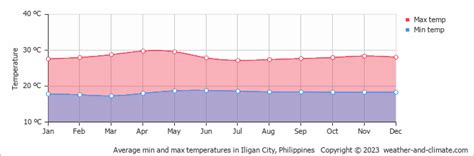 weather iligan city|Weather Iligan City .